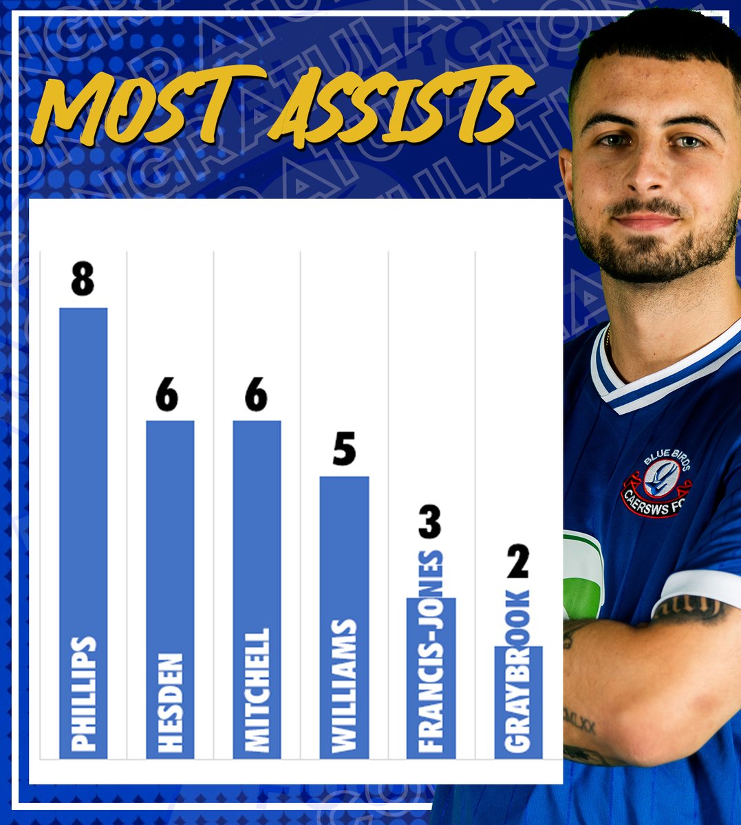caerswsfc's tweet image. And at the halfway point, here&apos;s how our goal creators chart looks (all comps)... will Sam Phillips be King of the assists come the end of the season? #sws #Bluebirds