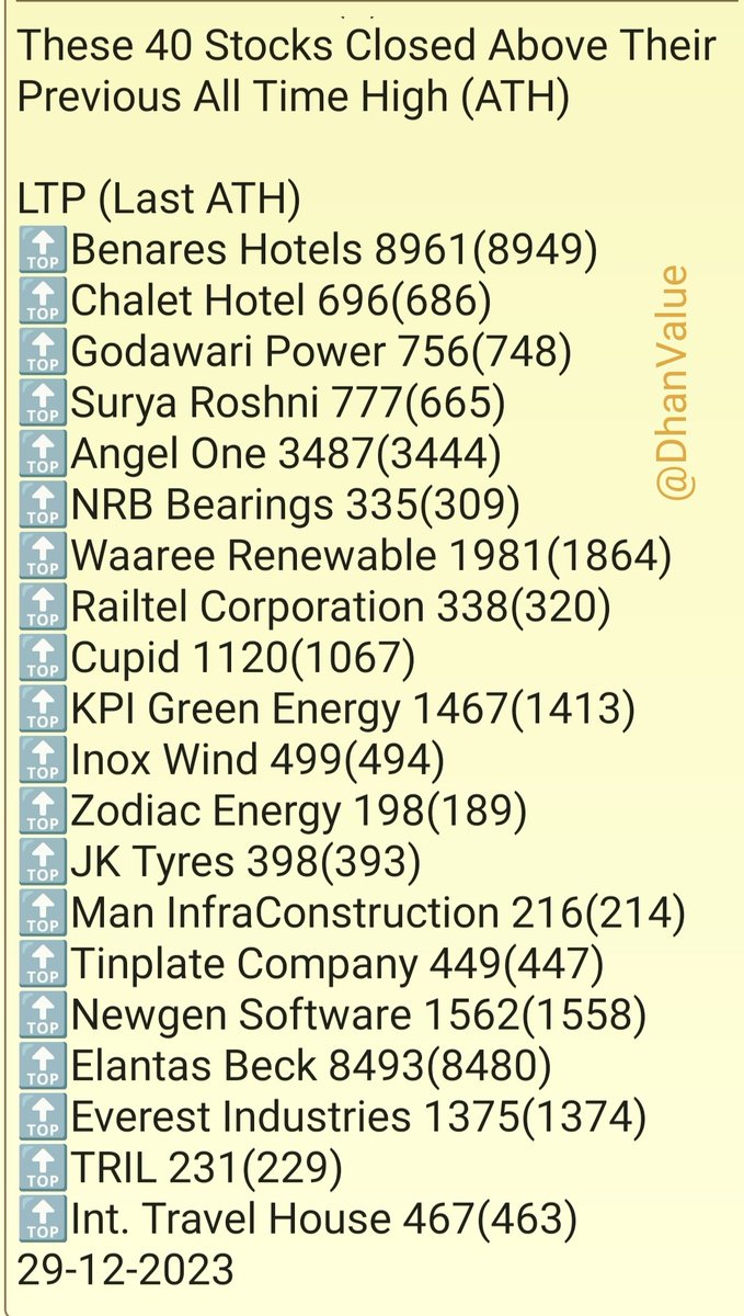DhanValue's tweet photo. These 40 Stocks Closed Above Their Previous All Time High (ATH)
29-12-2023 https://t.co/dSWEcFT2W7