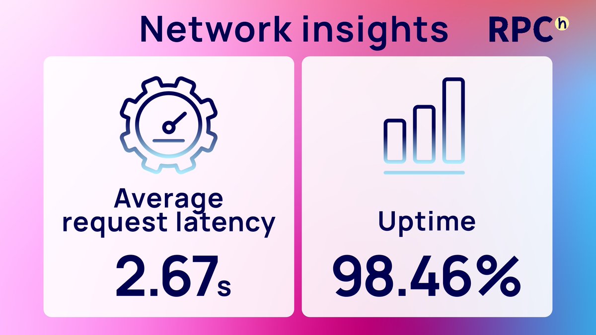 Bi-weekly RPCh stats! For the past two weeks, the RPCh network has remained stable at 98.46%, and average request latency is 2.67 seconds!