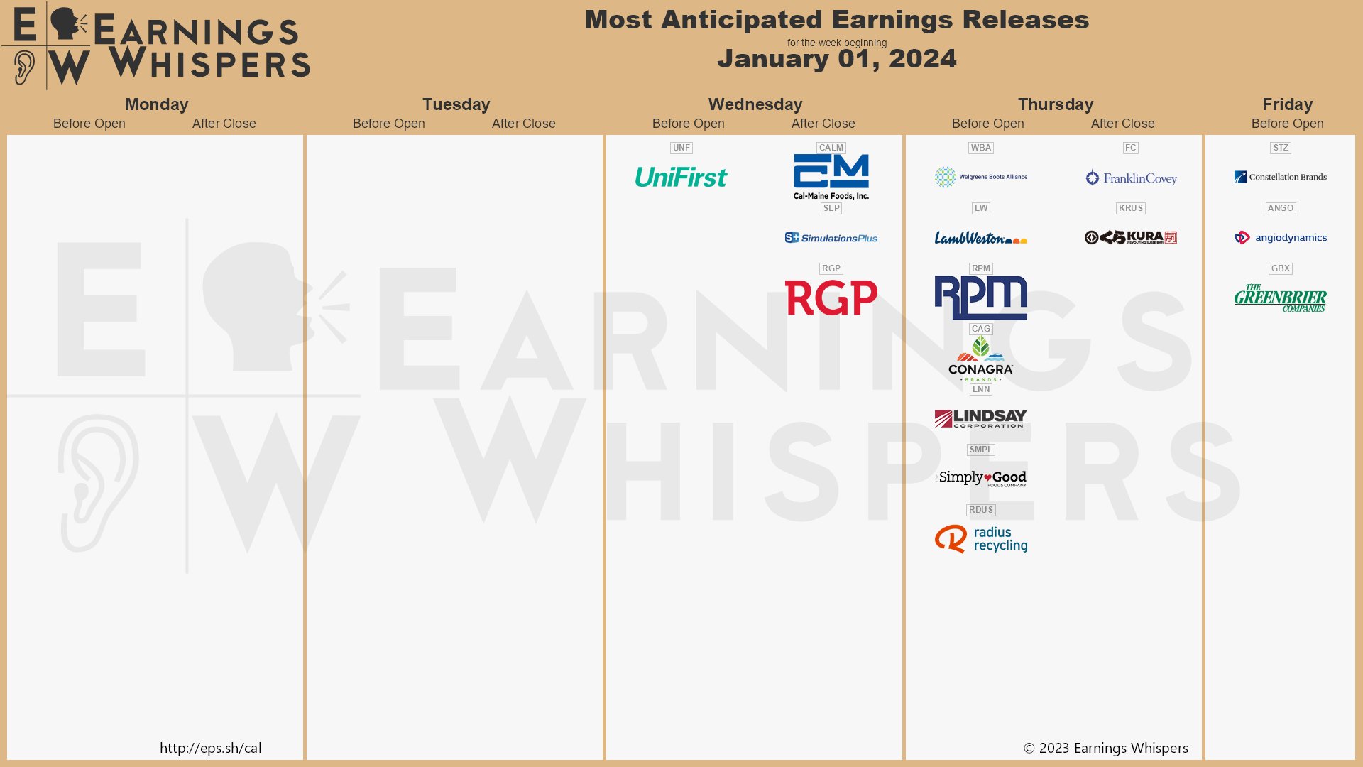 The most anticipated earnings releases for the week of January 1, 2024, are Walgreens Boots Alliance #WBA, Lamb Weston #LW, Constellation Brands #STZ, UniFirst #UNF, RPM International #RPM, Conagra #CAG, Cal-Maine Foods #CALM, Simulations Plus #SLP, Kura Sushi #KRUS, and Lindsay Manufacturing #LNN. 