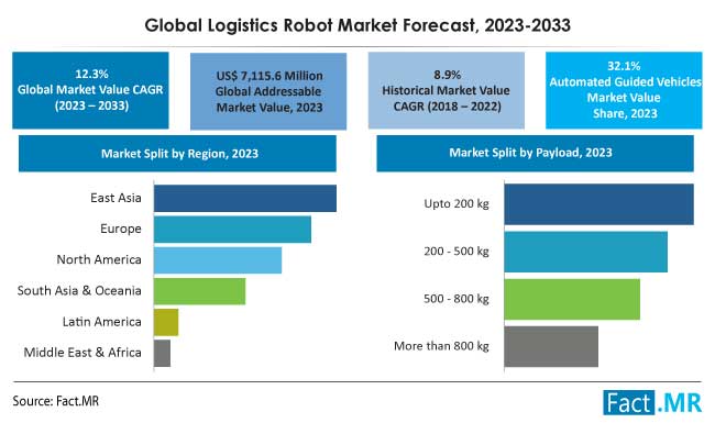 AkshayG93550600's tweet image. Logistics Robot   Market, Covid-19 Analysis Growth Key Vendors by Fact MR
Read More -factmr.com/report/logisti…

#LogisticsRobot