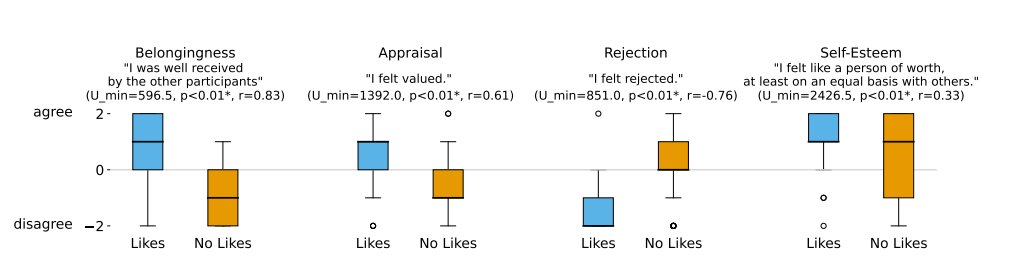 JurgenPfeffer's tweet image. In a new experimental social media study, we show that little to no reaction (likes) leads to negative emotions, stress, and low levels of self-esteem.
PS: We created a Facebook clone that can be used for experiments. @angelina_vmo #offlineSpillover
arxiv.org/pdf/2312.11914…