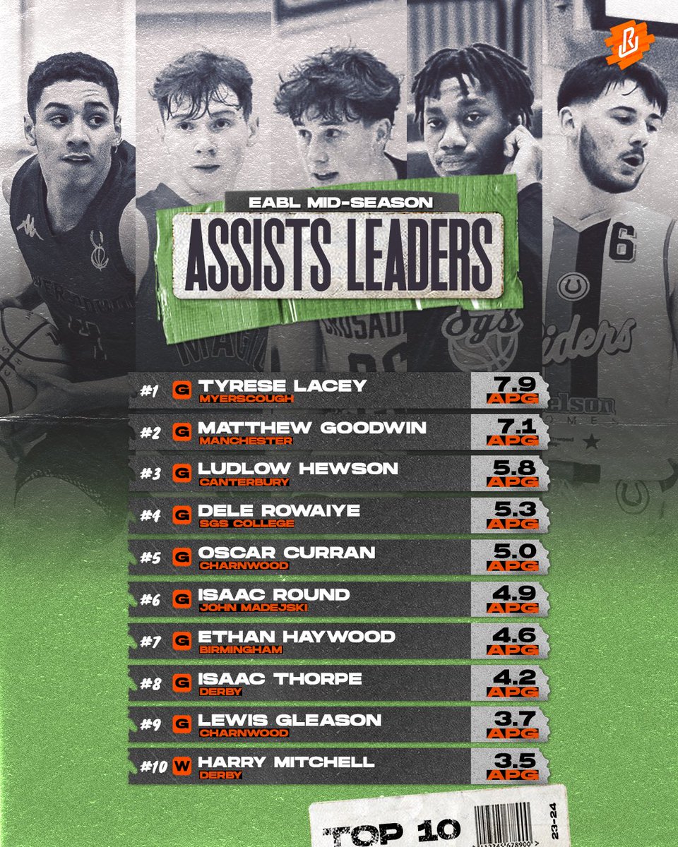 uNDR_gb's tweet photo. EABL Mid Season Averages. Leaders In Rebounds, Assists, Steals &amp; Blocks. 

#BritishBasketball https://t.co/TQhC2Eh2sY