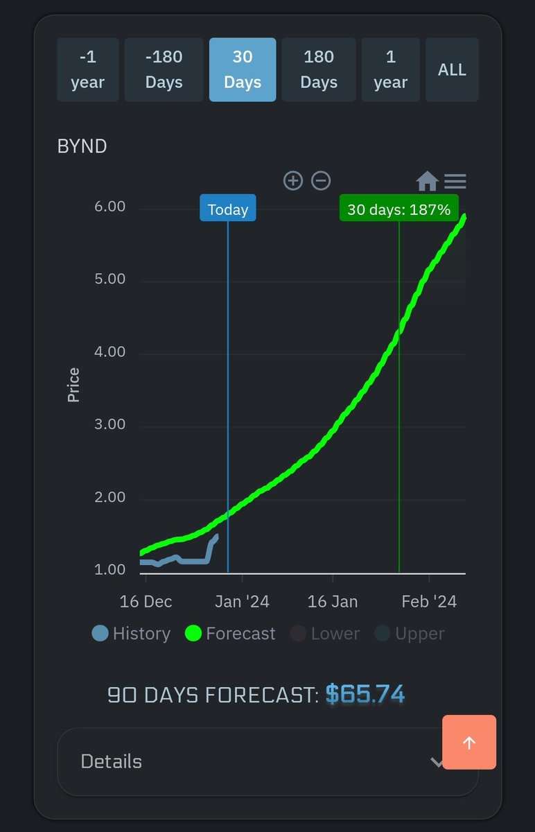 yRobotus's tweet image. 🚨 #StocksToBuy $BYND 🚨

Beyond Meat, Inc., a food company, manufactures, markets, and sells plant-based meat products in the United States and internationally.

Technical and Regression analysis both agree the price should move up soon.

yrobot.us