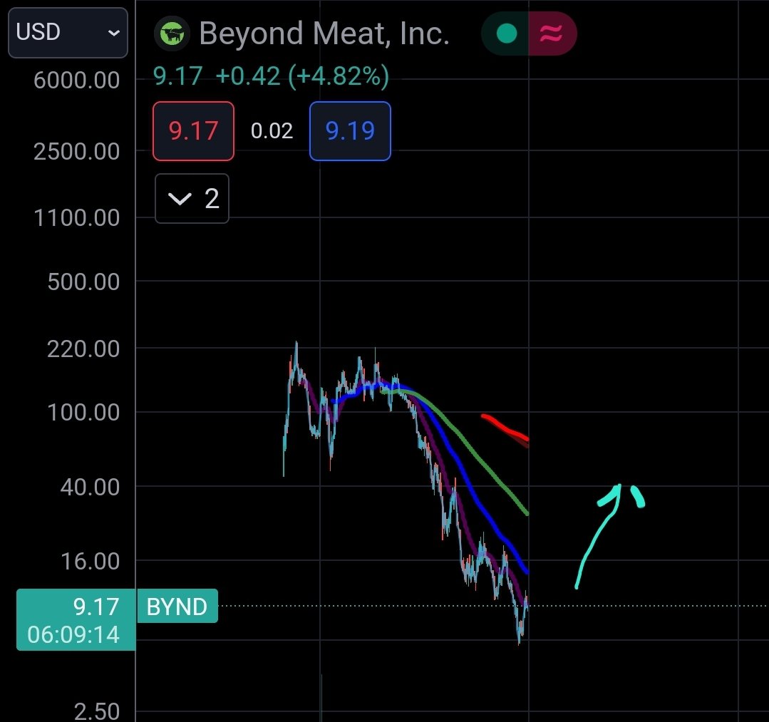 yRobotus's tweet image. 🚨 #StocksToBuy $BYND 🚨

Beyond Meat, Inc., a food company, manufactures, markets, and sells plant-based meat products in the United States and internationally.

Technical and Regression analysis both agree the price should move up soon.

yrobot.us