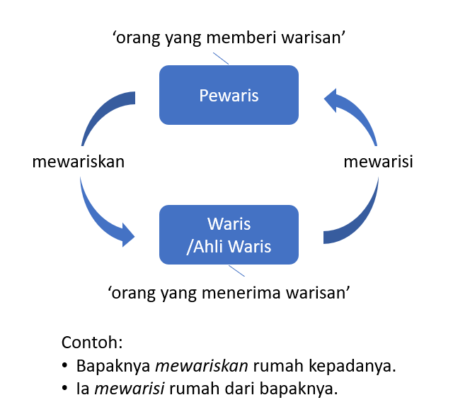 #perbedaanmakna:
- pewaris = orang yang memberi warisan
- waris = orang yang menerima warisan
- mewariskan = memberikan warisan kepada
- mewarisi = menerima warisan dari