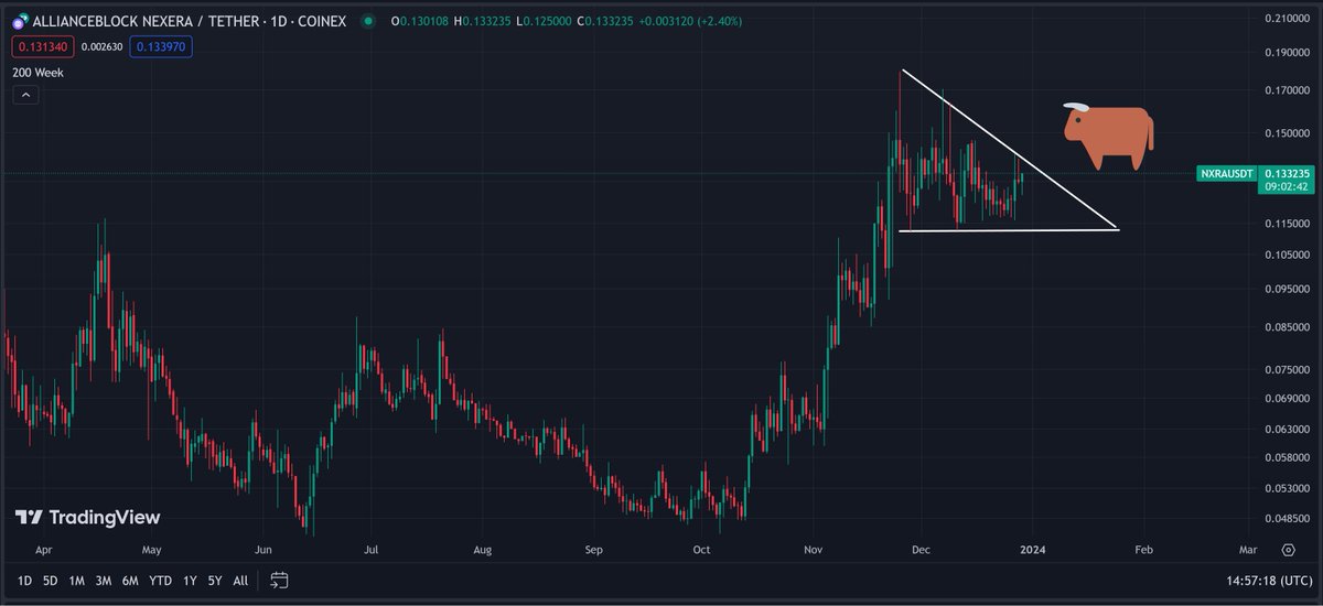 Dagnum_PI's tweet image. Tokenized RWAs Could Grow to a $10T Market by 2030

$NXRA looking Bullish 🐂
Current Market Cap $104M
could easily hit $1B next cycycle ~10x

2x since Oct 15th 🤑

#AllianceBlock had a very bullish 2023

✅Nexera Protocol

✅Arkefi- RWA investment platform.

✅DAO Launch