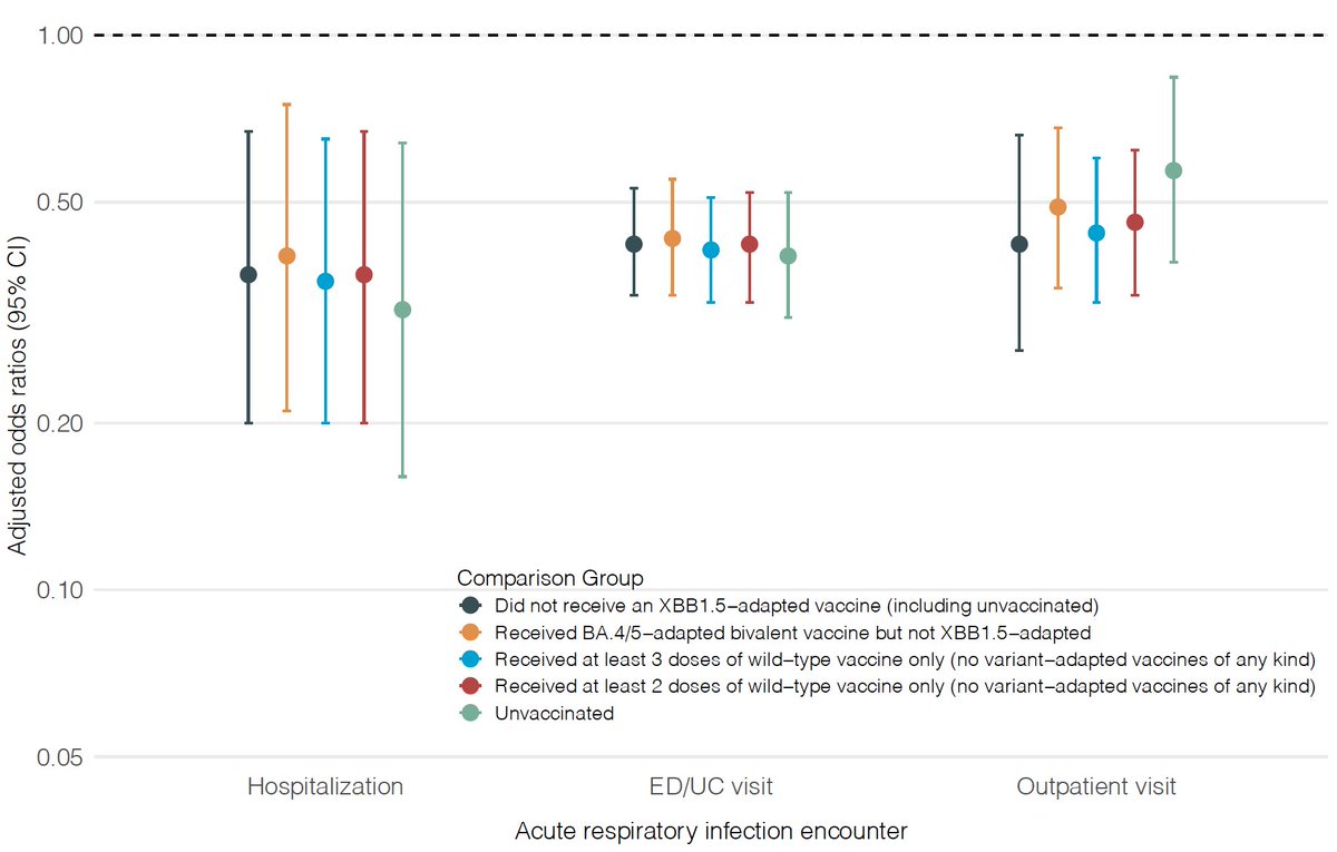 Eric Topol (@erictopol) on Twitter photo New data for the "updated" (XBB.1.5) booster
~60% protection from hospitalization and ED visits vs JN.1 and recent circulating variants
medrxiv.org/cgi/content/shโฆ <a href="/KPSCalResearch/">Kaiser Permanente Research</a>
But vaccination w/ prior versions (& waned immunity) offered no protection vs hospitalization (Figure) New data for the "updated" (XBB.1.5) booster
~60% protection from hospitalization and ED visits vs JN.1 and recent circulating variants
medrxiv.org/cgi/content/shโฆ <a href="/KPSCalResearch/">Kaiser Permanente Research</a>
But vaccination w/ prior versions (& waned immunity) offered no protection vs hospitalization (Figure)