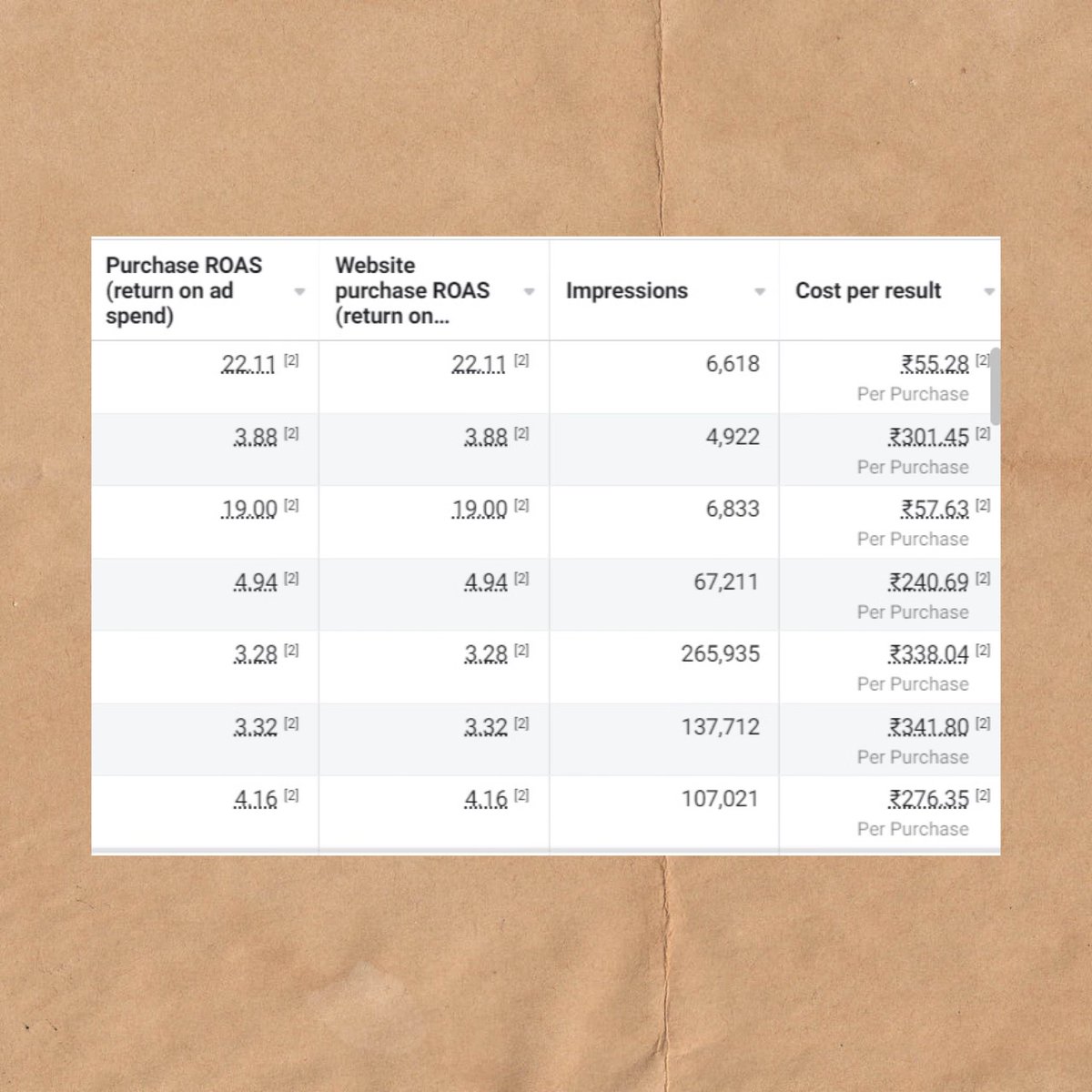 Got this result from one of our appeal brand client 🏆
