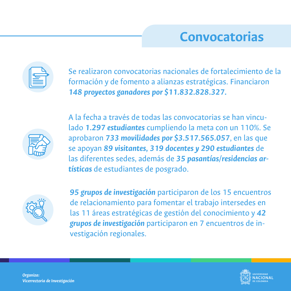 VRIUNAL's tweet photo. #BalanceVRI2023 📢Conoce lo que sucedió en convocatorias para la investigación en la Dirección Nacional de Investigación y Laboratorios #UNAL #DNIL
🧵Un resumen de convocatorias, movilidad, internacionalización y más⤵️
@UNALOficial @CamiloYounes @YosoyelAfo
@DiegoTorres_Fis https://t.co/BQflTwPC89