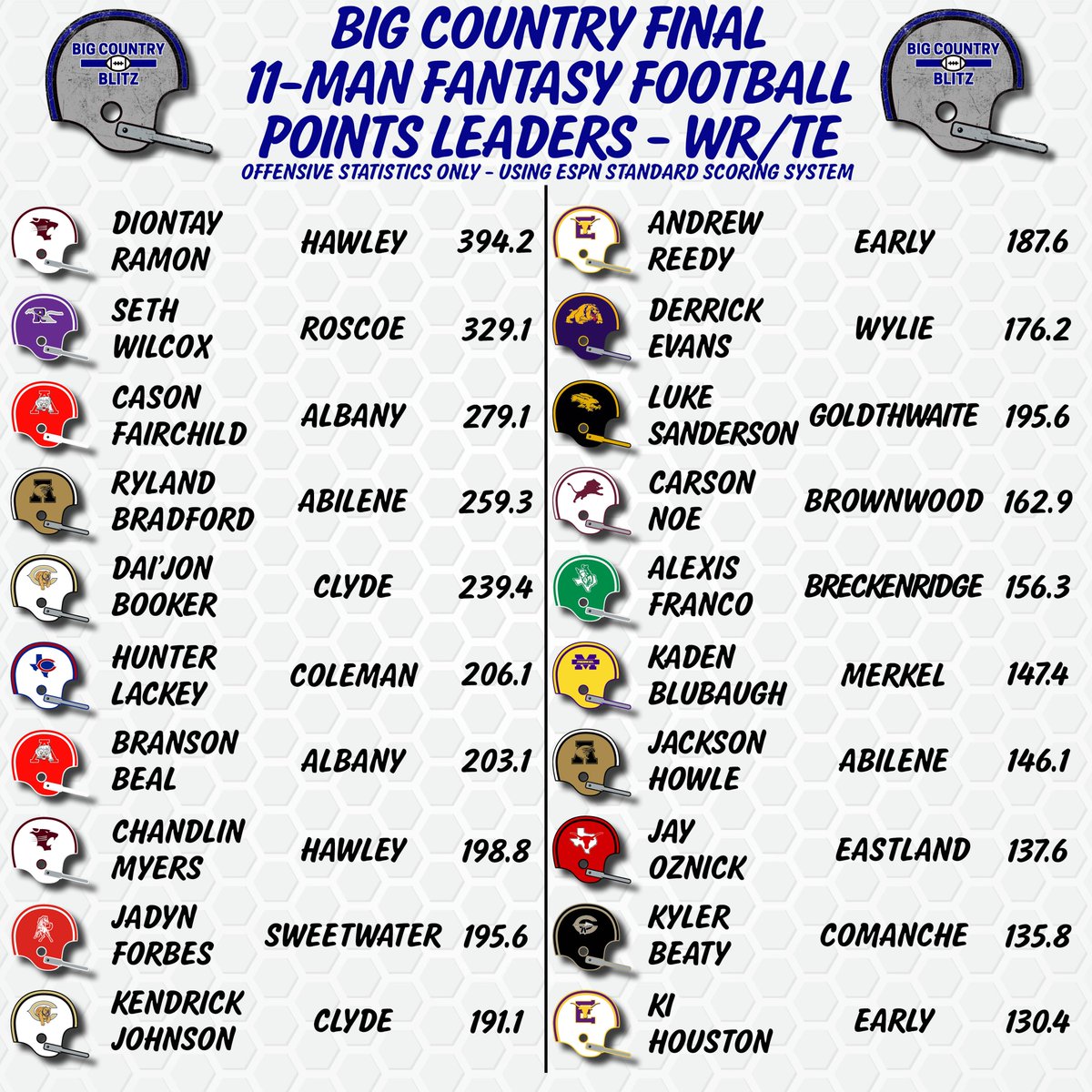 Final 11-Man Fantasy Football Leaders

I am still waiting for some six-man stats to come in, so these are just 11-man for now.

Hit the link for the stats that gave each of these athletes their points:
bigcountryblitz.com/blog-2/final-1…