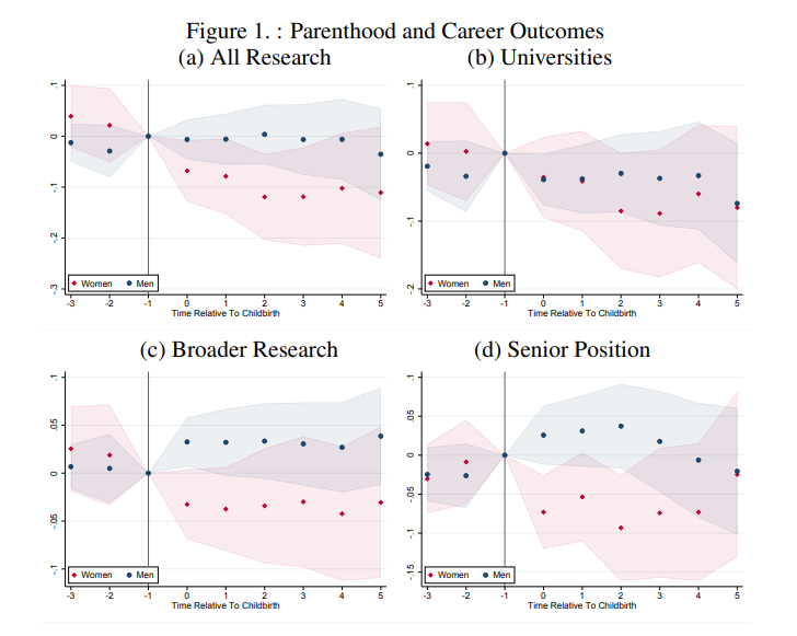 Why do women remain under-represented in economics? Looking forward to this @AEACSWEP session at #ASSA2024 Friday 10.15 I'll speak on parenthood and the academic career Showing that while both new mothers and fathers leave universities, new mothers leave research completely