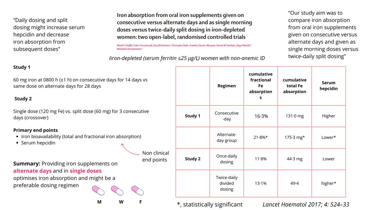 1/10 ORAL IRON IN IRON DEFICIENCY ANEMIA (IDA) I tweeted a poll asking