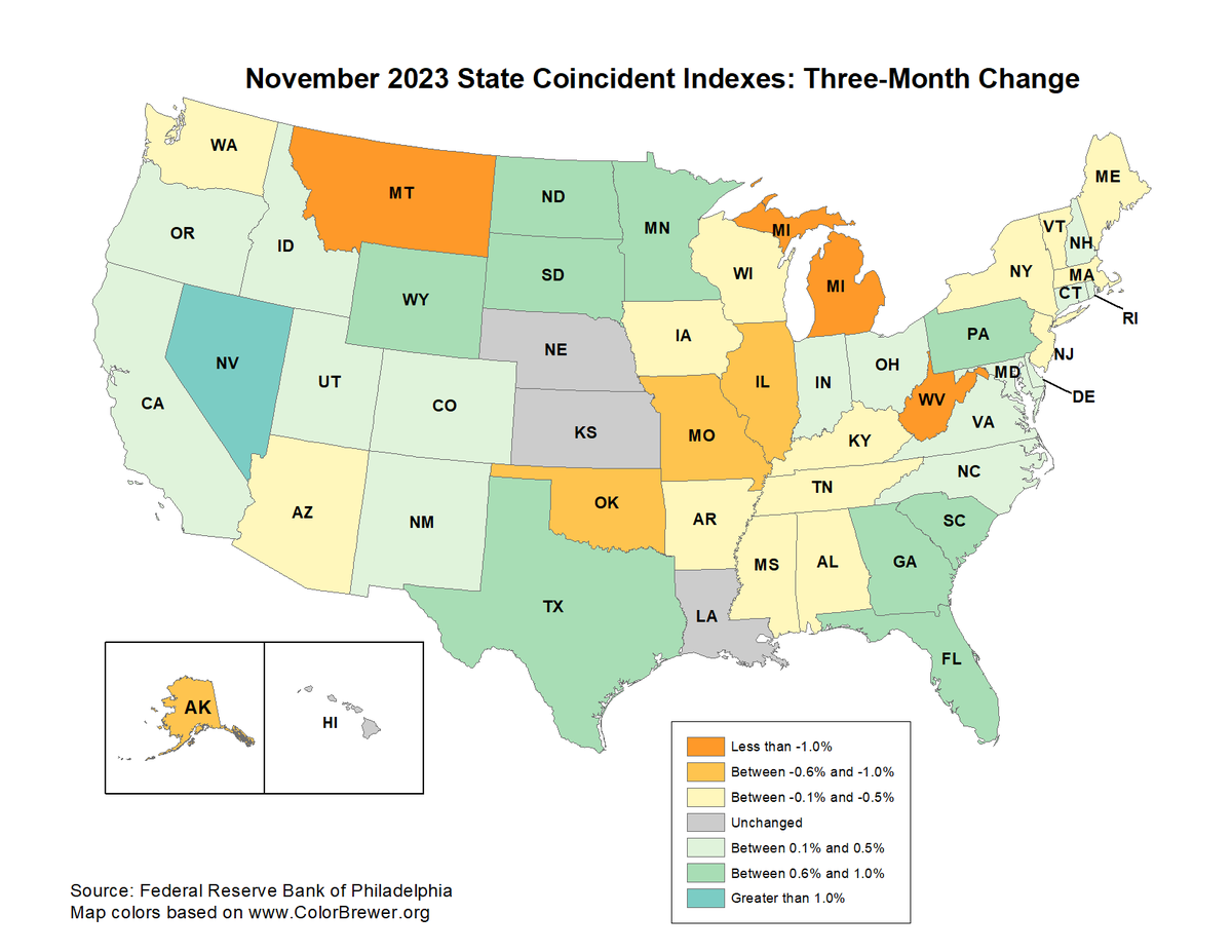 PHL Fed: the contagion is spreading - now fully half of the states aren't growing anymore, a strong recession signal; note that this is a 3-month change, meaning the stagnation started in Sep...