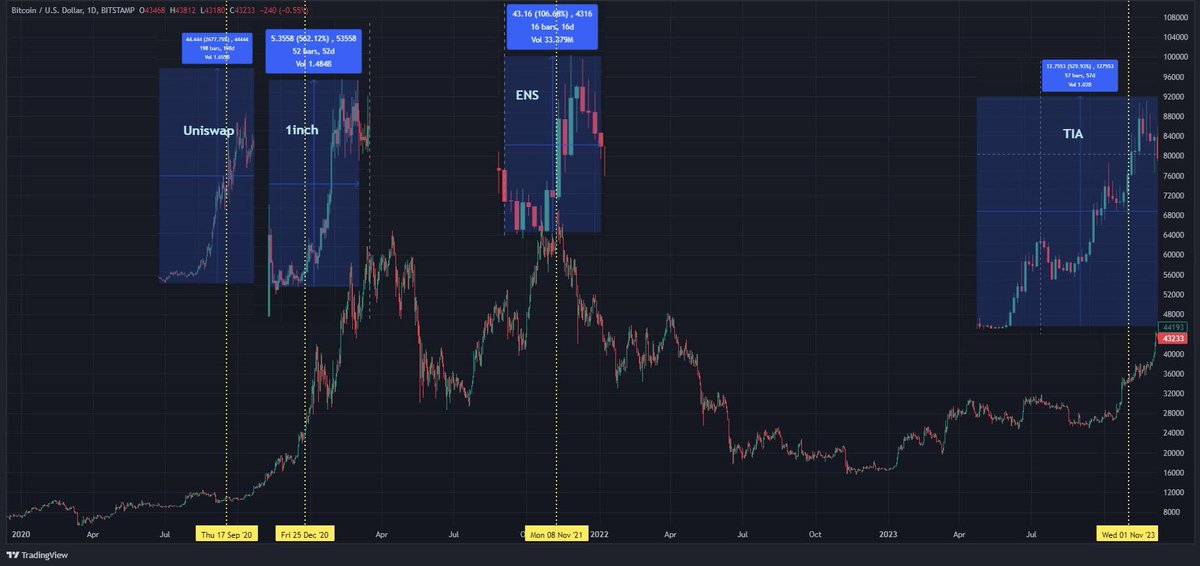 SybilHusky's tweet photo. "π Here is an example of getting #Airdrops during a bullrun π The prices pump like CRAZY!π«
2024 is near and it will be a BIGGGGG #bullrun! π
Don't let FOMO get the best of youβsecure your spot for potential gains NOW! π°
#SybilHusky https://t.co/si4JLEHsB2