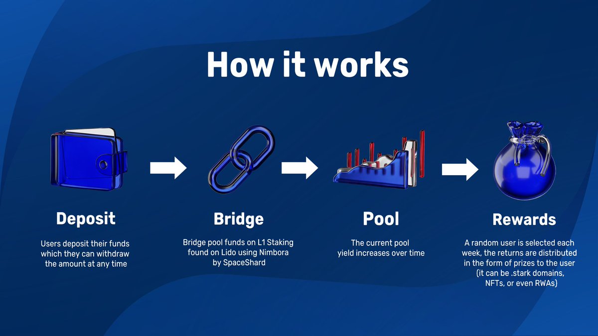 Bountive's tweet photo. Embark on a journey of financial empowerment with our no-loss Prize Savings Protocol on @Starknet!

🌐 Join us in unraveling the core mechanics that make this innovative blockchain system tick

In this 🧵, dive into the heart of our protocol!

⬇️⬇️ https://t.co/EtFwYJkckQ