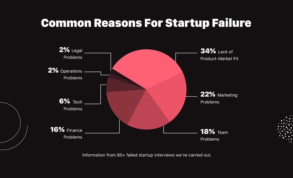 pkupdating's tweet photo. Why startups fail main reasons
#startup
#failory
#fail
#business https://t.co/T2xrWh3LL4