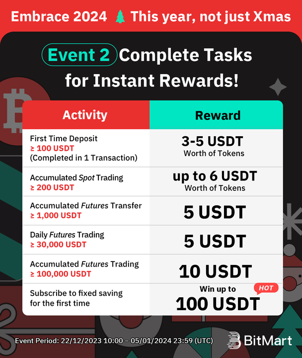 BitMartExchange's tweet photo. 🎄Embrace 2024 with #BitMart! This year, not just #Christmas!
🚀Discover the activities of Event 2 and their instant rewards!

Be one of the lucky winners to claim your instant reward! 

✅Follow us, RT, @ 3 friends + #BitMartCryptoXmas
✅Join https://t.co/EfBfDXTktK
✅Event Page:https://t.co/D9QWsjaW4S

#BitMartCryptomas #Xmas #NewYearNFT #CryptomasBox