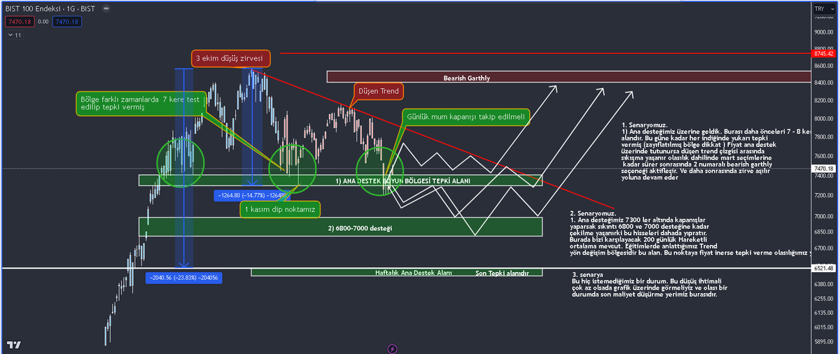 Umarım attığım grafiğin faydası olmuştur.. ! grafiğin sondurum aşağıdadır. Hepinize Mutlu Yıllar Yeni Yılda Bol Kazanç, Sağlık, Huzur, Mutluluk Hep Sizlerle Olsun #xu100 #harmonikakademi