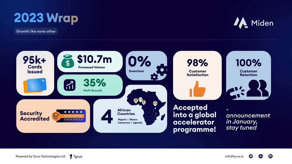 midenhq's tweet image. 🚀 #MIDEN’s Year: Beta launch 📅, 95K+ cards issued 💳, 6 new fintech products 🚀, 100% retention Q1-Q4, $10.7M TPV 💰, 0 downtime ⏱️, PCI-DSS cert 🔒, in 4 African countries 🌍, 35% MoM growth 💹, global accelerator nod 🎉 &amp;amp; 98% satisfaction 🥳. Big reveal in Jan! #FintechGrowth