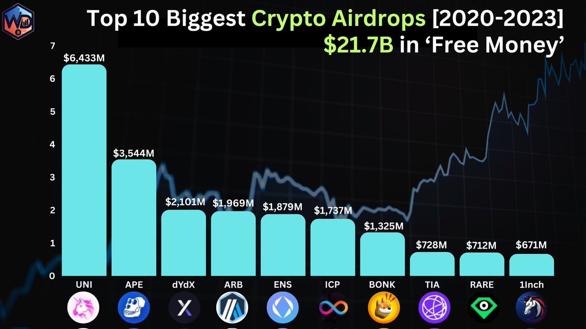 Which #Crypto airdrop will be the biggest in 2024? 🤑👇