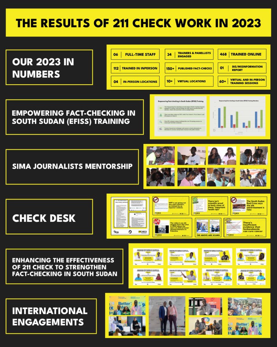 We are proud of the accomplishments at our <a href="/211Check/">211 Check</a> project this year!

Check out the 211 Check Impact Report for 2023, highlighting our work combating dis/misinformation in #SouthSudan. Download the PDF file here: buff.ly/3S0fhC7 

#FactsMatter #defyhatenow