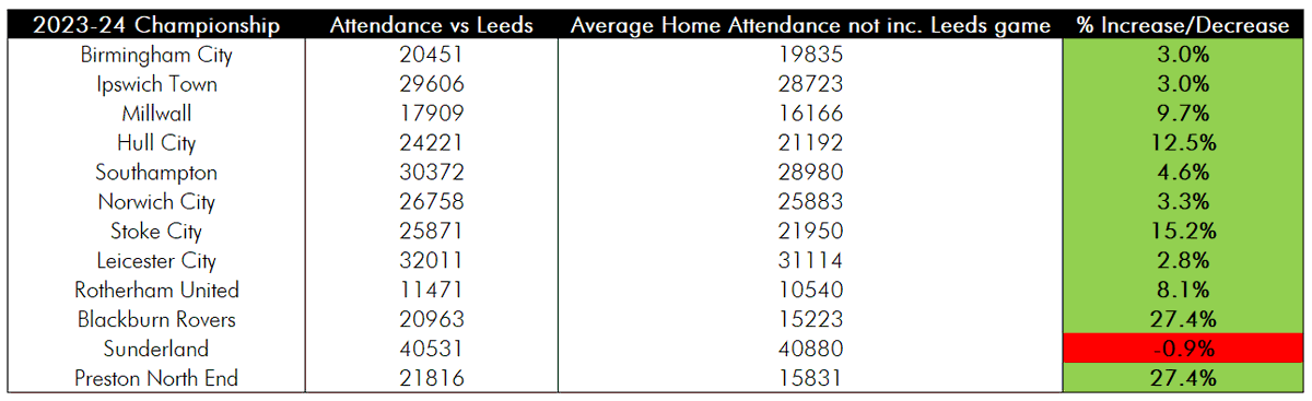 JRCooper26's tweet photo. West Bromwich Albion have sold out tonight. Do teams really bring more fans to watch Leeds than the others? Yes, yes they do (apart from Sunderland). The average increase vs Leeds is 9.7% compared to home games against other teams this season. #lufc https://t.co/I4qNHBn0ID