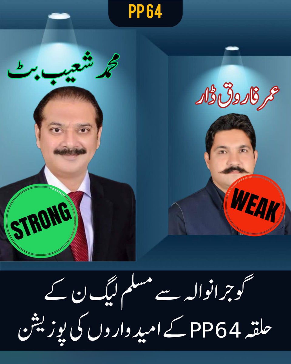 duwa1234's tweet photo. Pp64
عمر فاروق ڈار
Weak
محمد شعیب بٹ
Strong
گوجرانولہ سے مسلم لیگ ن کے حلقہ pp64 کے امیدواروں کی پوزیشن
#CakeChor https://t.co/DhXLbtnYc2