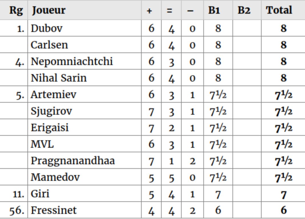 chessbasefr's tweet photo. #RapidBlitz
Début de la dernière ronde du jour:
https://t.co/ORSTBoefiR
Classement après 10 rondes:
3 https://t.co/jrJmHkwnRR