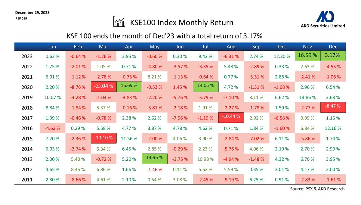 akdsecurities's tweet image. KSE 100 Index ends the month of Dec’23 with a total return of 3.17%

#KSE100Index #totalreturn #PSX #AKD