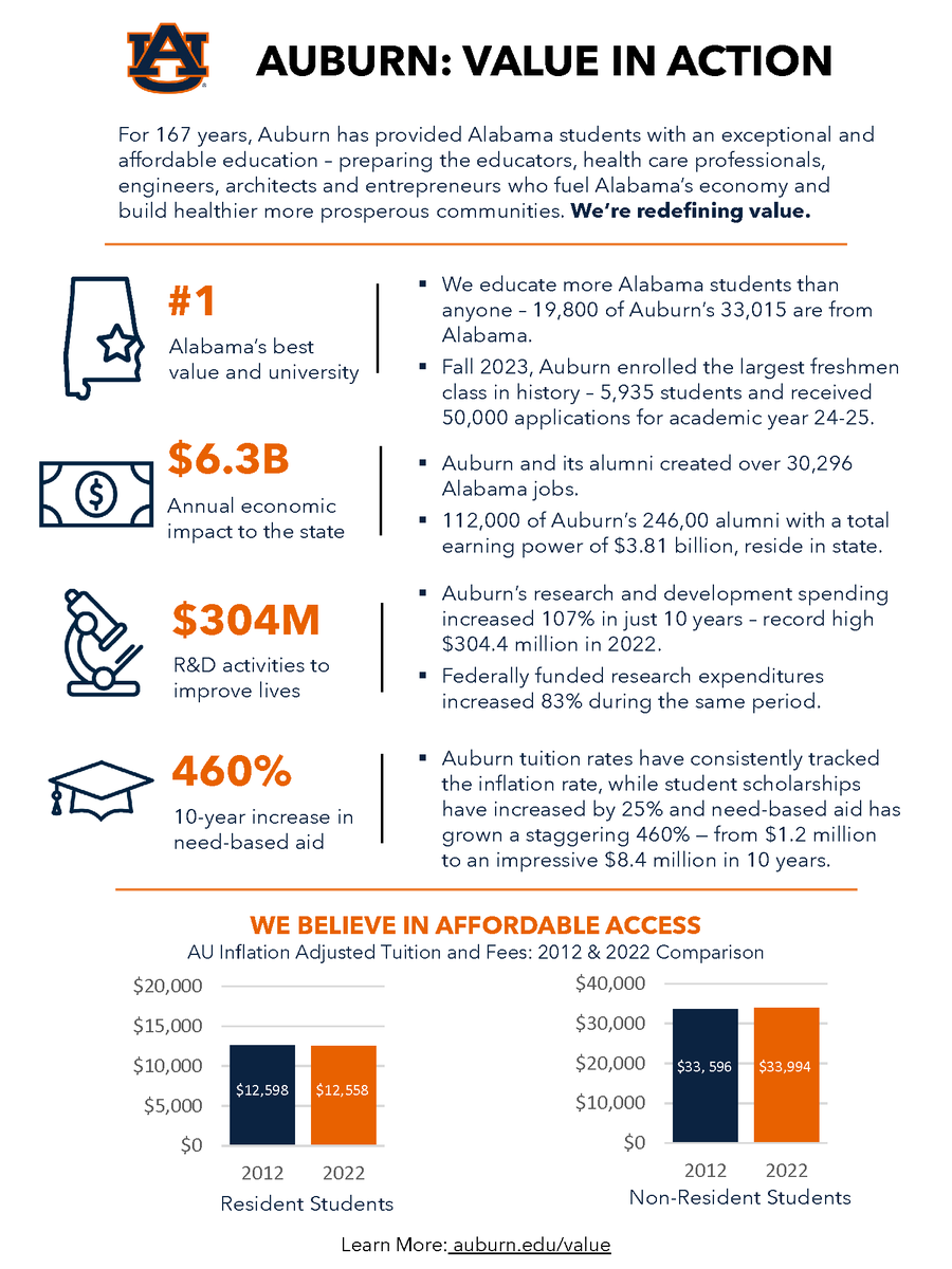 JenniferAdamsAU's tweet photo. @AuburnU: Value in Action. Learn more: https://t.co/iYJSpGO5un https://t.co/emdxms8IJZ