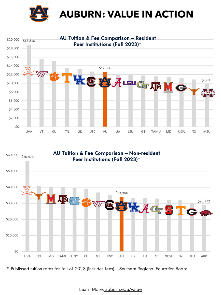 JenniferAdamsAU's tweet photo. @AuburnU: Value in Action. Learn more: https://t.co/iYJSpGO5un https://t.co/emdxms8IJZ