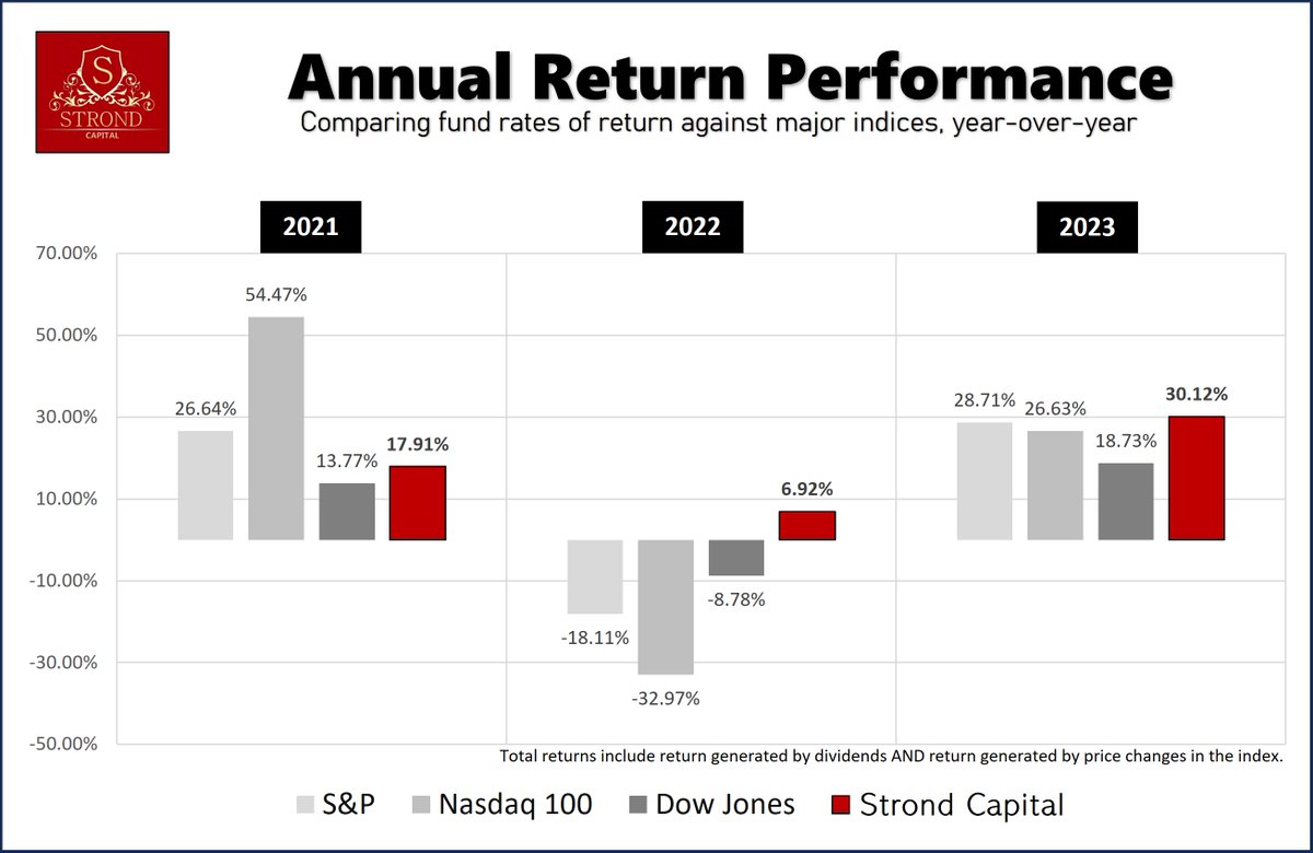 StrondCapital's tweet image. For the second year in a row, Strond Capital’s fund performance rate of return has surpassed the Dow Jones, the Nasdaq 100, and the S&amp;amp;P 500 indices!