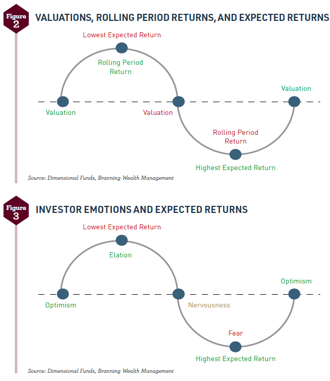 modretiretheory's tweet photo. Ave. holding periods for stock investors globally has fallen to about 10 months (@eToroUS). Investors must manage emotions by living through peaks and valleys of rolling period performance to improve chances of meeting long term goals. https://t.co/5kkCLI9xQS #IWI #investing https://t.co/BMzgc2kcJa