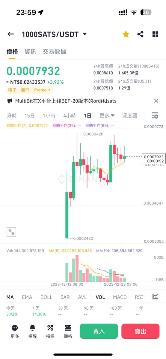 我認真覺得 $sats Twitter傳播真的沒有其他項目厲害，大部分的人都躺平，社區𥚃我也勸大家常常上 Twitter 來C X，但怎麼看都是那些人，自己的錢包自己顧，下一步建議可以到 <a href="/coinbase/">Coinbase 🛡️</a> 或 <a href="/upbitglobal/">Upbit Global</a> 這些交易所的文章下面留言 please listing #sats 
或許會很有幫助喔❤️❤️❤️

#sats #hxxh #deed