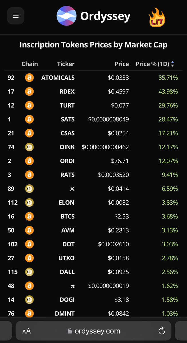 Easily sort by best gainers of today!

$Atomicals is leading the lad! 👇

ordyssey.com/dash/tokenmark…