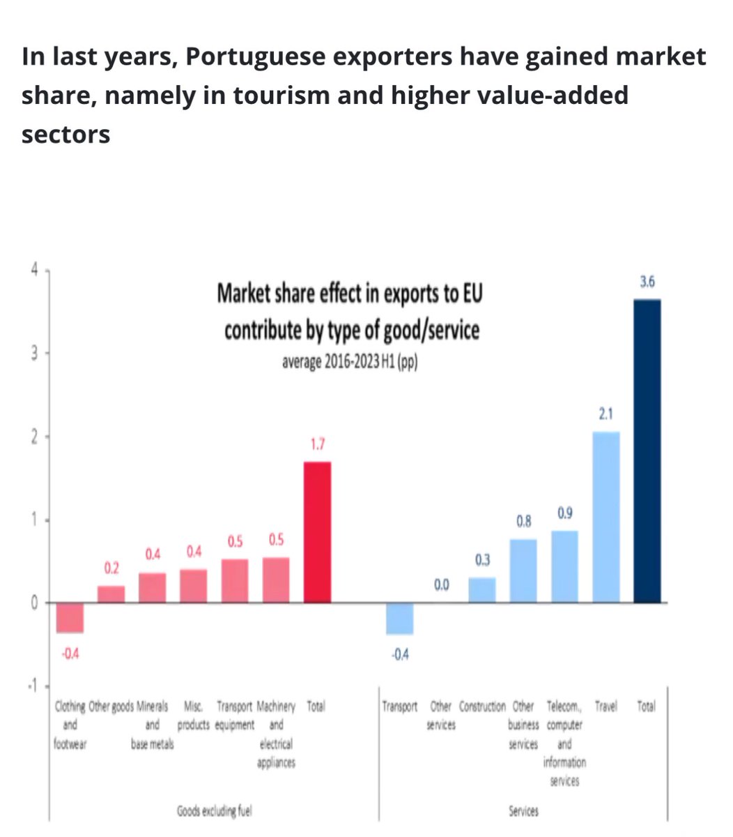 There was a great export push in 2011-15, and the process, fortunately, still shows some steam. Good news (Source: @bancodeportugal)