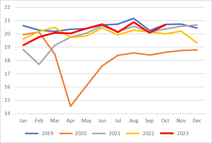 Demand weakness? US oil demand was at 20.680mbpd in October, +673kbpd or 3.4% y/y, weeklies estimated demand at 20.580 and the STEO report had 20.412mbpd - EIA #oott