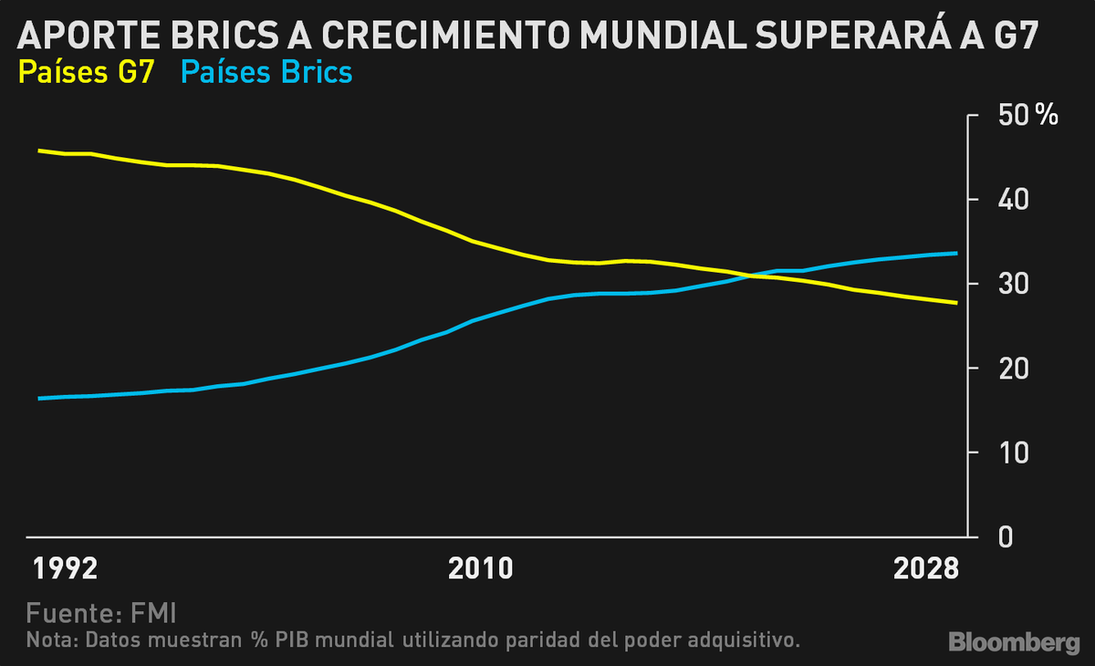 Compatriota argentino. A partir de la decisión del gobierno de Milei de no ingresar a los BRICS, usted ya no será parte de la curva celeste. Ahora quedará uncido al carro amarillo, a merced de un club de países decadentes que, además, nunca lo invitarán a ser parte del mismo
