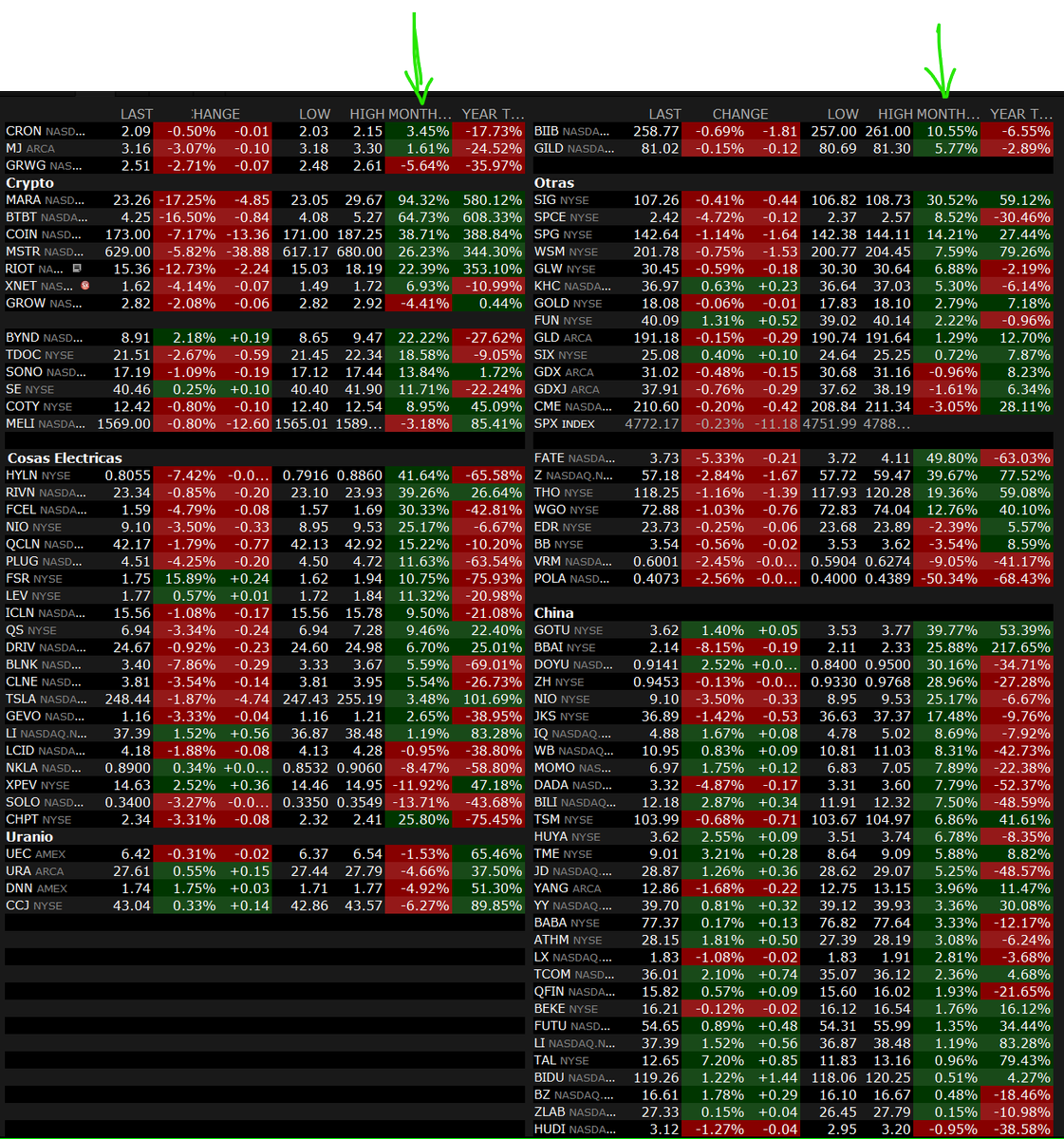 BacardiTrader's tweet photo. Y se acabó el año.. #Ganadorasyperdedoras de USA flecha verde MTD y roja YTD, en el mes Oil y China las rojas. En el año rojo: China, "cosas electricas", solares y mota. YTD Ultra verdes Crypto, Tech Acero, Cruceros, Retail. #Bacachoknows #Tradermx #Bolsamx https://t.co/aavbJqEZNk