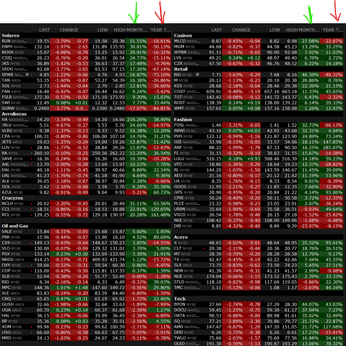 BacardiTrader's tweet photo. Y se acabó el año.. #Ganadorasyperdedoras de USA flecha verde MTD y roja YTD, en el mes Oil y China las rojas. En el año rojo: China, "cosas electricas", solares y mota. YTD Ultra verdes Crypto, Tech Acero, Cruceros, Retail. #Bacachoknows #Tradermx #Bolsamx https://t.co/aavbJqEZNk