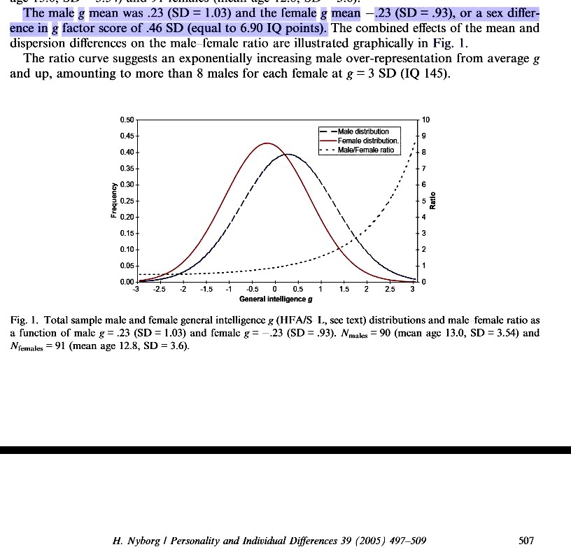 @mypsych411 @BronskiJoseph Combined w/narrower standard deviation, it can make an absolutely huge difference at the tails. Probably enough to fully explain the huge differences in extreme STEM achievement. This study found 7 IQ points difference, but focus on the ratio curve.