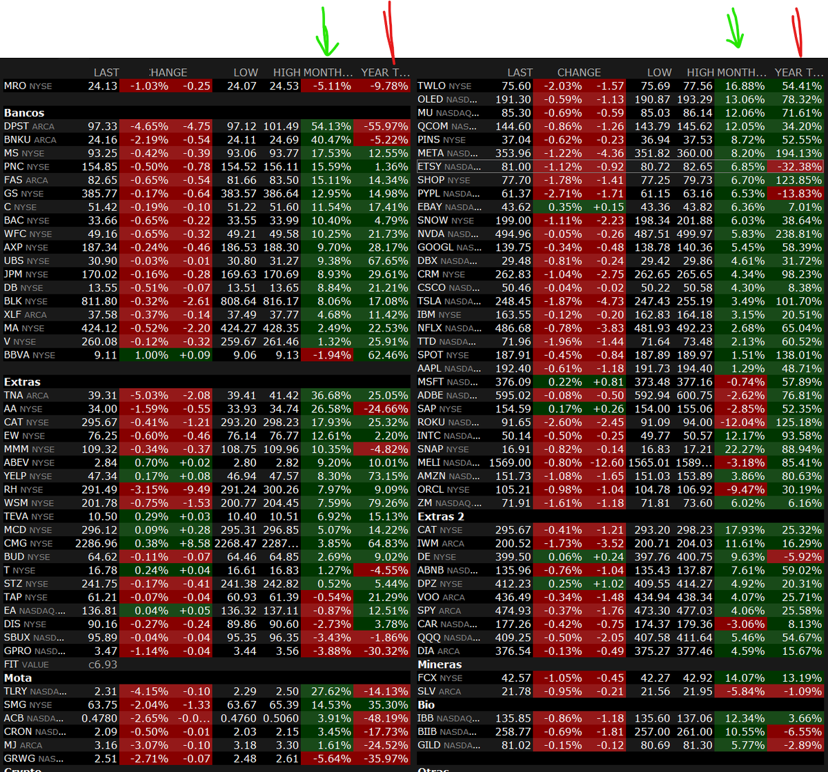 BacardiTrader's tweet photo. Y se acabó el año.. #Ganadorasyperdedoras de USA flecha verde MTD y roja YTD, en el mes Oil y China las rojas. En el año rojo: China, "cosas electricas", solares y mota. YTD Ultra verdes Crypto, Tech Acero, Cruceros, Retail. #Bacachoknows #Tradermx #Bolsamx https://t.co/aavbJqEZNk