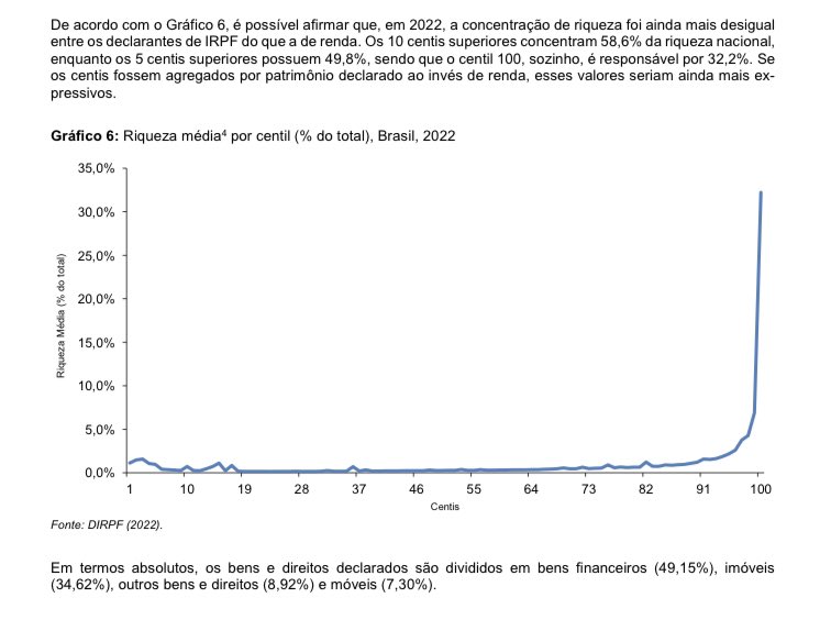 O topo 5% concentra metade da riqueza declarada no Brasil e o topo 1% concentra 1/3 da riqueza