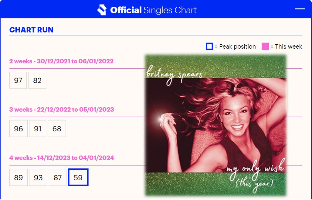 britneyxytube's tweet photo. "My Only Wish (This Year)" has reached a new peak and charted for the first time ever for four weeks in the UK at #59 (+28) (9 Weeks) ! Congratulations queen, Britney Spears!
Official Singles Chart Top 100 π¬π§π¬π§π¬π§
28 December 2023 - 3 January 2024
#iconic #chrismas2023 #chartrun https://t.co/6Wkw3cDrqc