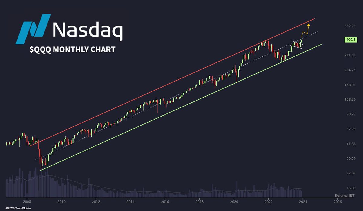 TrendSpider's tweet photo. $QQQ The Nasdaq 100 soared +54% in 2023 for its best year since 1999!

Tech is the undisputed king. 👑 https://t.co/cVURuPrvse