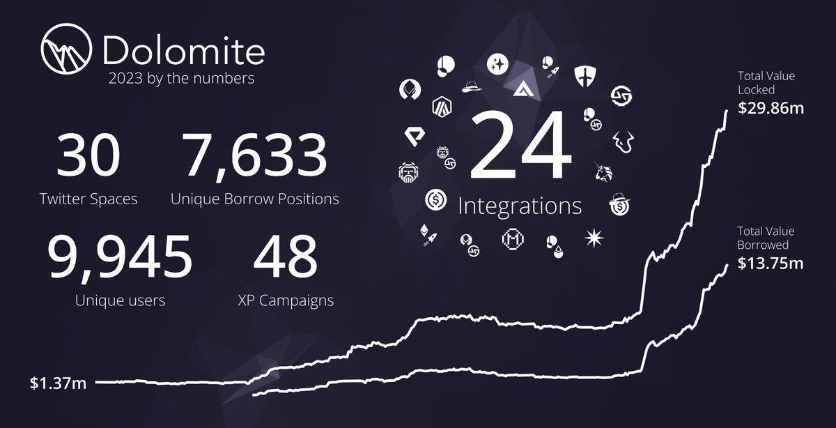 Dolomite_io's tweet photo. 2023 has been quite a busy year for us at Dolomite!

🤝 24 asset integrations
🎙️ 30 Twitter Spaces
✨ 48 XP campaigns
📈 7,633 unique borrow positions
🙋‍♂️ 9,945 unique users

Buckle up as we take a journey through everything accomplished over this amazing year 👇 https://t.co/soxMnssHP7