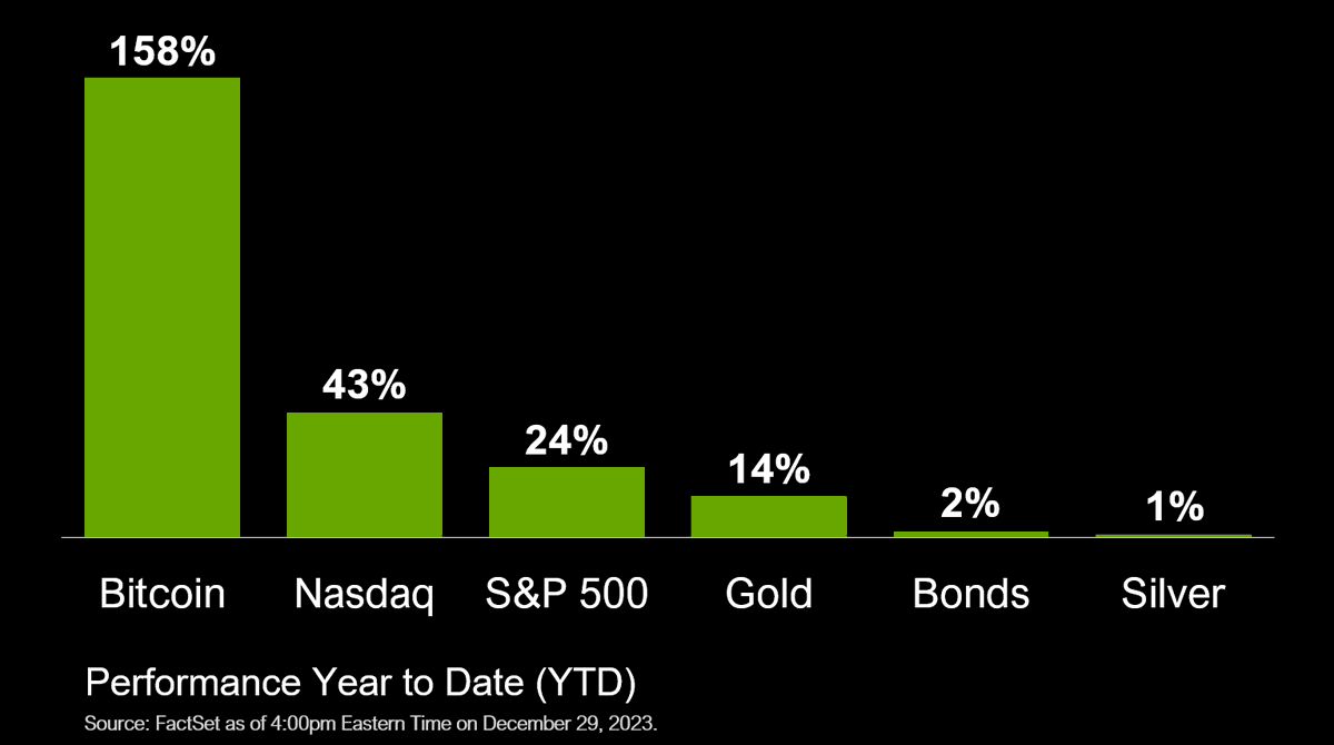 This Year's Winner is Bitcoin 🏆