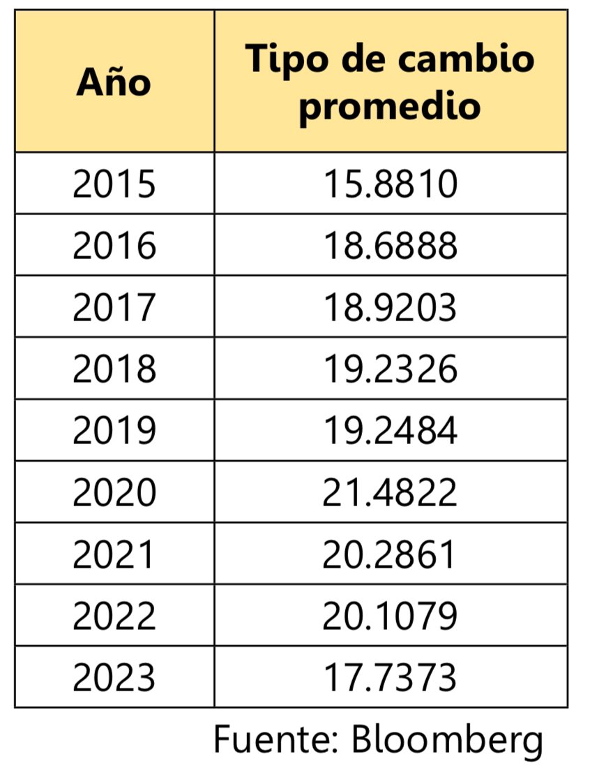 GabySillerP's tweet photo. Tipo de cambio promedio por año. https://t.co/q6eq7MciXg