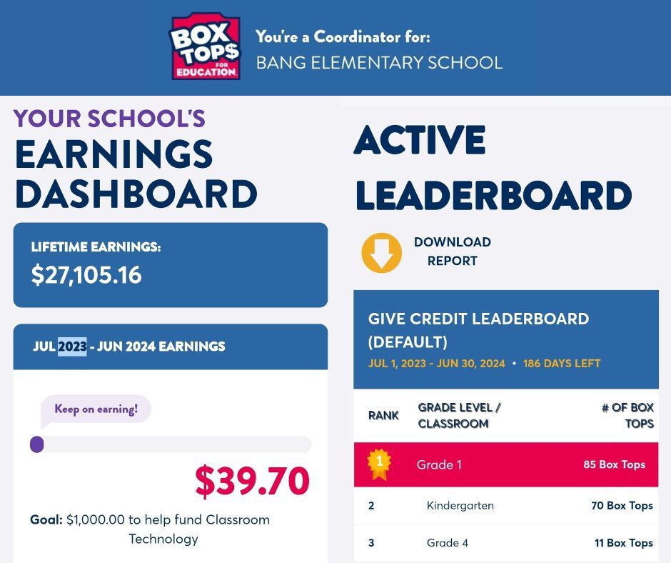 bang_pto's tweet image. Thank you to the @BangElementary parents that have participated in the #BoxTops program in this school year! Here's an update on rewards earned so far. Kudos to 1st grade! Every little bit helps! Learn more: buff.ly/3tERHS0 #BangBears